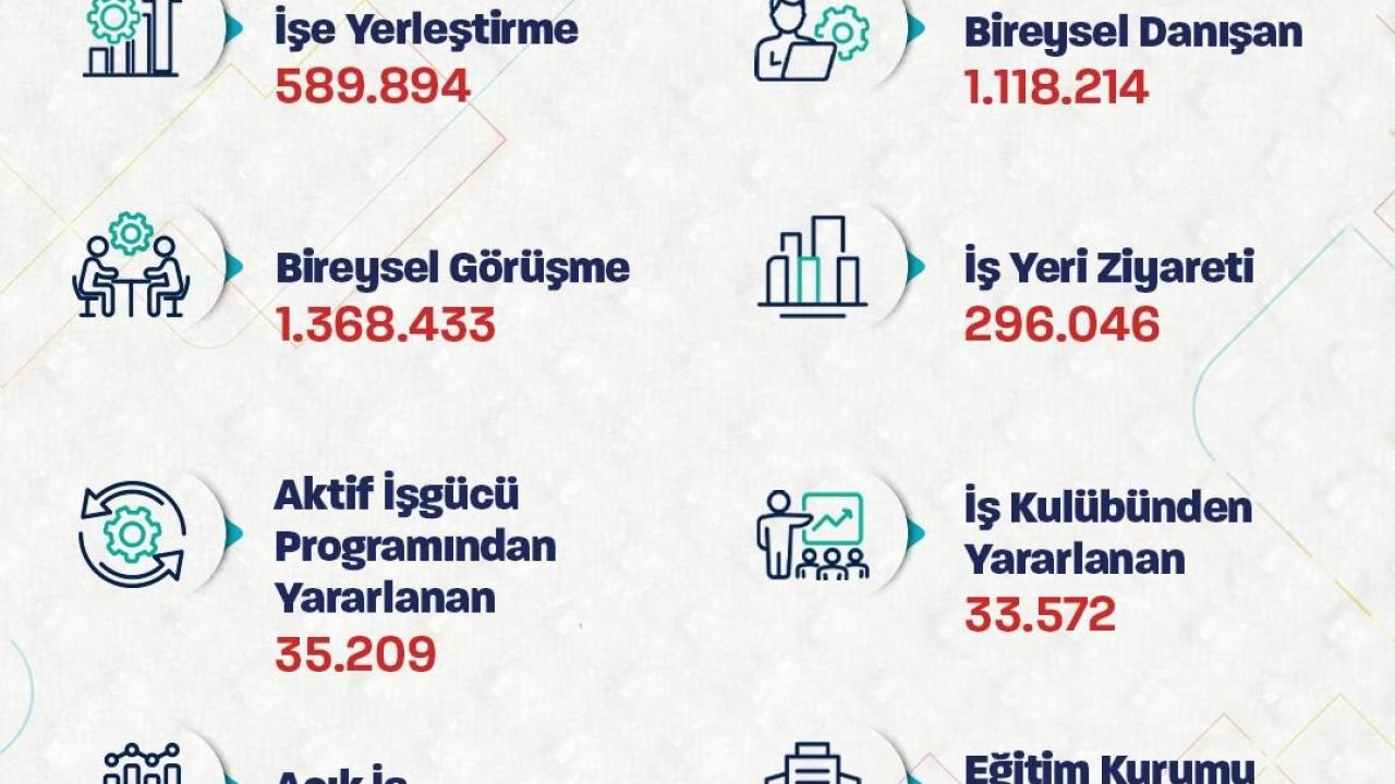 Bakan Işıkhan, İŞKUR’un işe yerleştirme rakamlarını açıkladı
