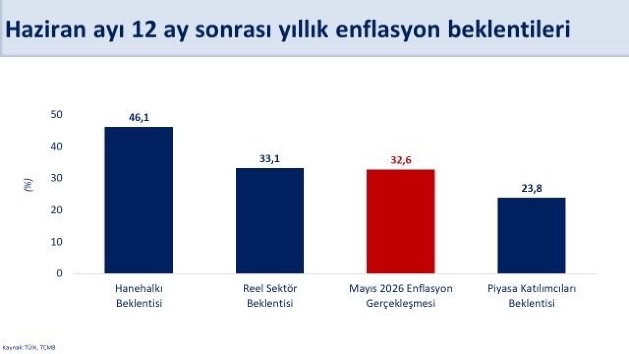 Bakan Şimşek: "Hanehalkının 12 ay sonrası enflasyon beklentileri bir önceki aya göre 3,4 puan iyileşti"