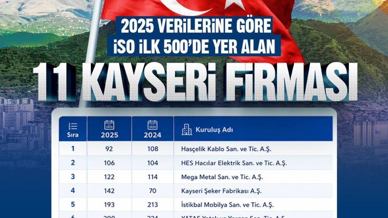 Başkan Büyükkılıç: "Kayseri’miz üretimiyle, ihracatıyla ve girişimci ruhuyla Türkiye ekonomisine güç vermeye devam ediyor"