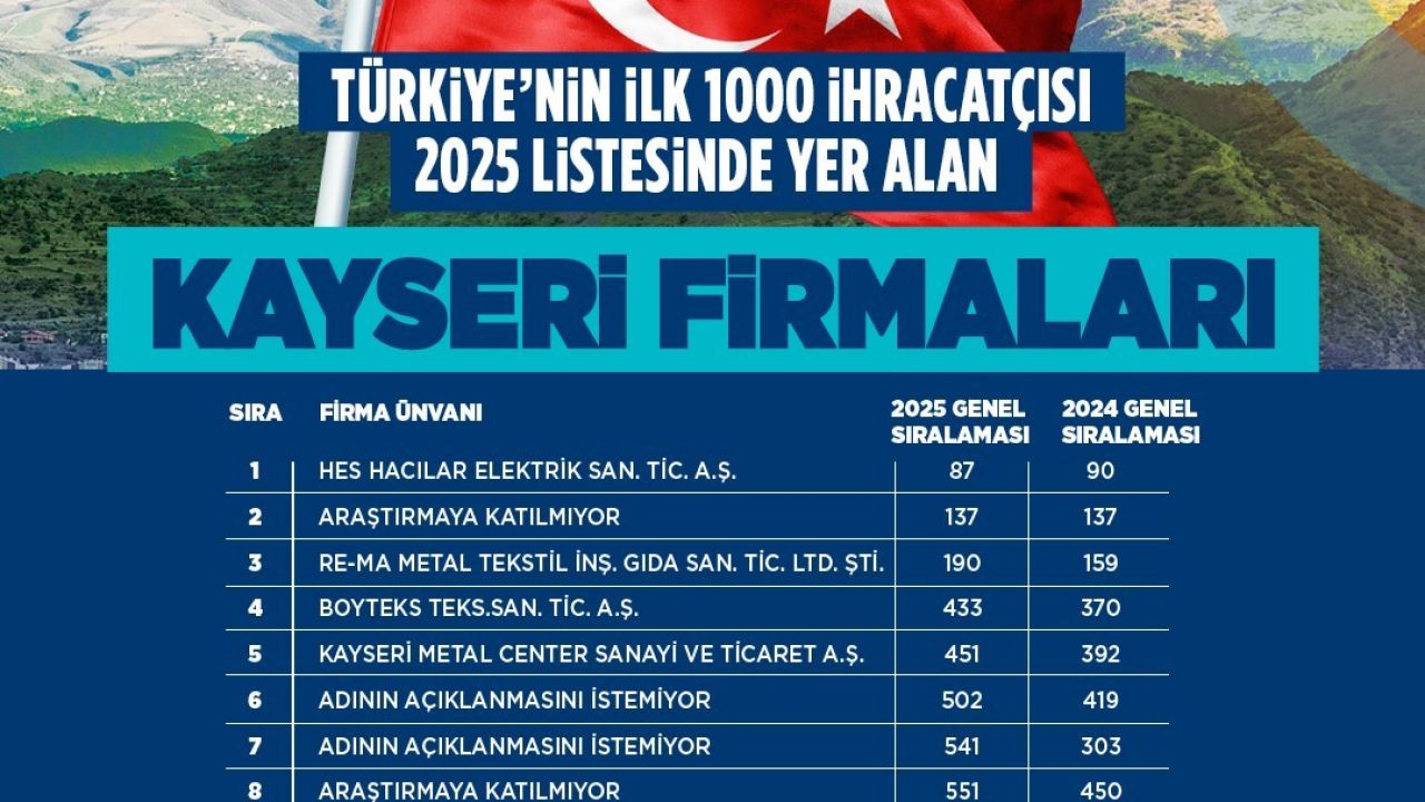 Başkan Büyükkılıç, TİM ilk 1000’e giren firmaları tebrik etti