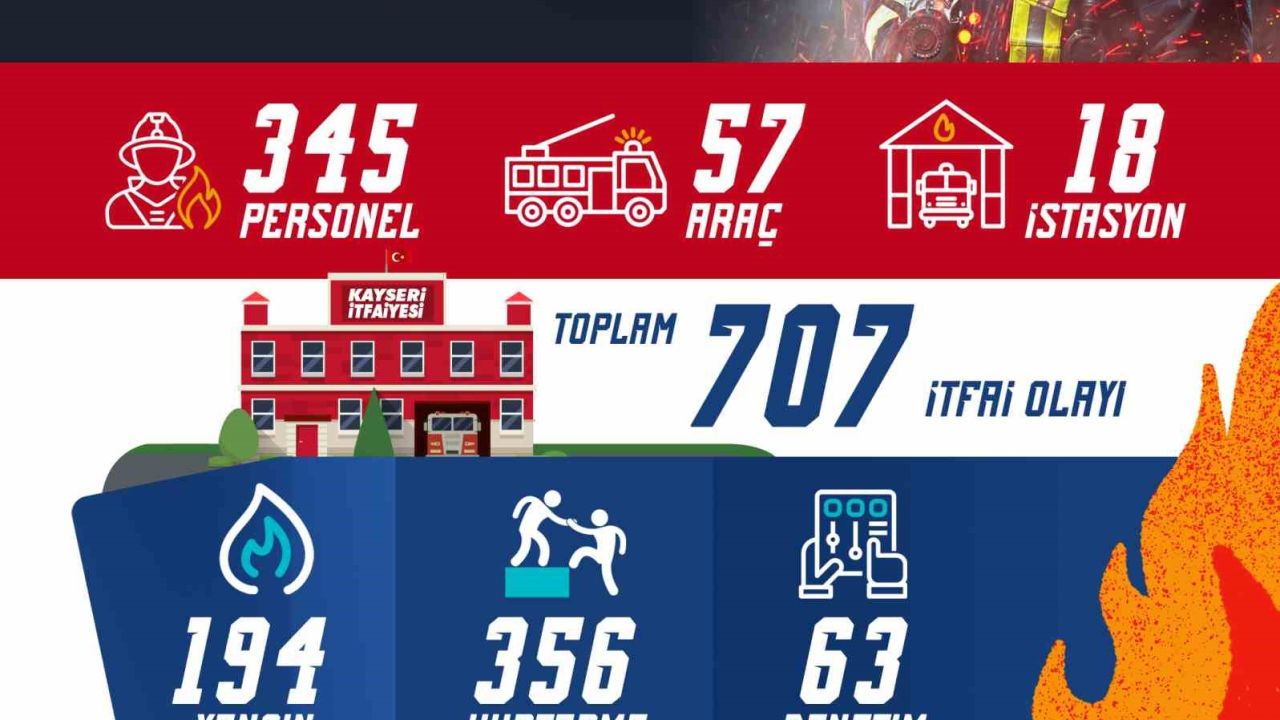 Büyükşehir İtfaiyesi’nden 1 ayda 707 olaya müdahale