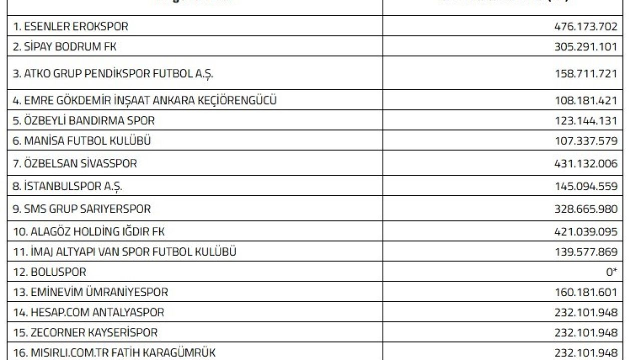 Kayserispor’a 232 milyon TL limit