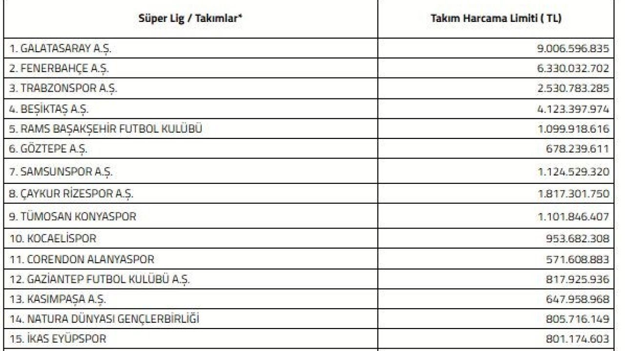 Süper Lig’de 2026-2027 sezonu harcama limitleri açıklandı