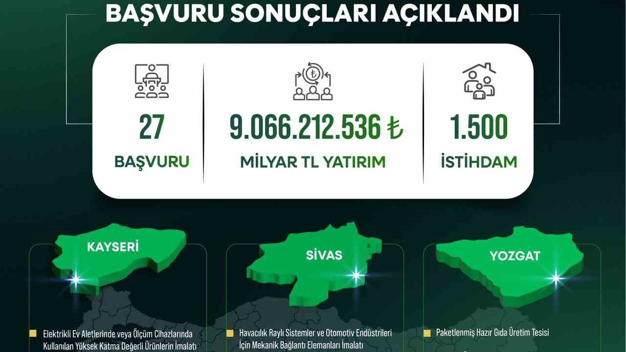 Yerel Kalkınma Hamlesi ile Kayseri, Sivas ve Yozgat’a yatırım atağı: 9 milyar TL’lik yeni yatırım