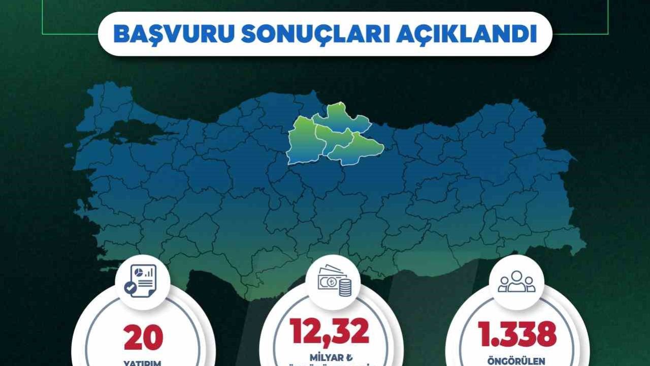 Yerel Kalkınma Hamlesi ile Orta Karadeniz’de 12,32 milyar TL’lik yatırım ve 1338 yeni istihdam