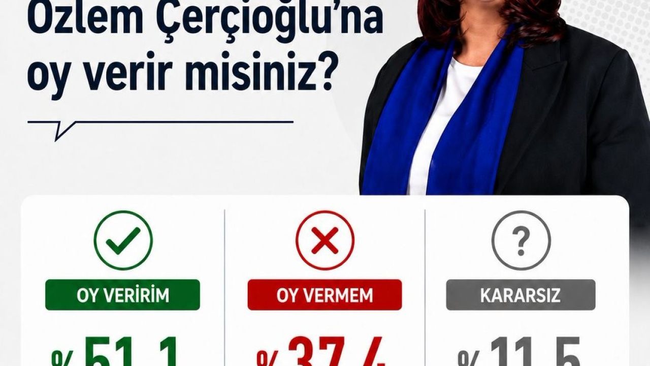 Başkan Çerçioğlu’na oy veririm diyenlerin yüzdesi 51.1 oldu