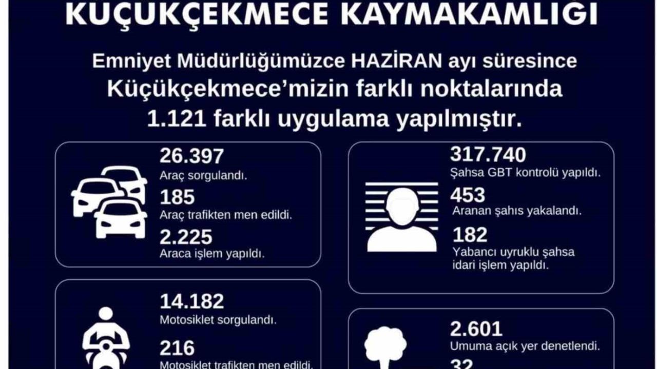 Küçükçekmece’de 453 aranan şahıs yakalandı