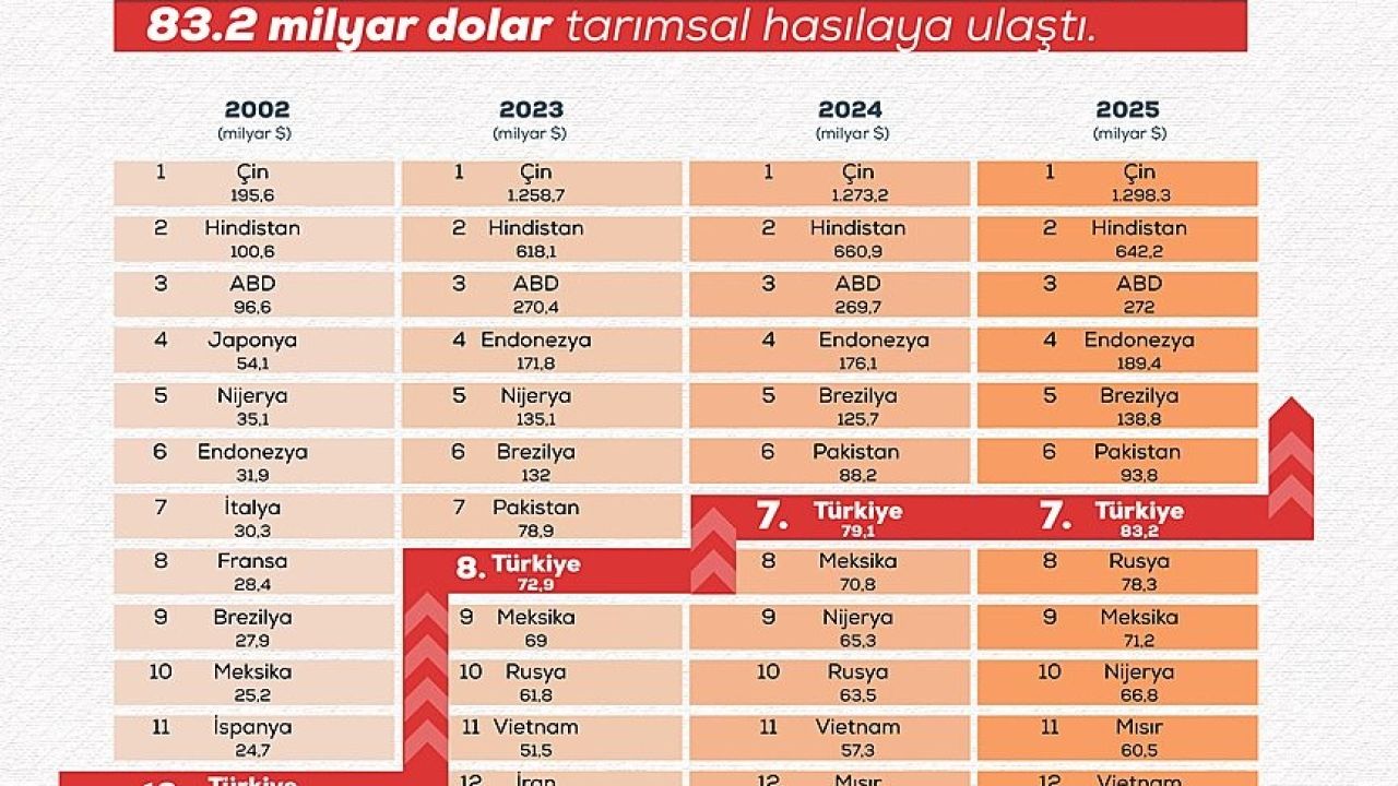 Türkiye’nin tarımsal hasılası rekor kırarak 83,2 milyar dolara ulaştı